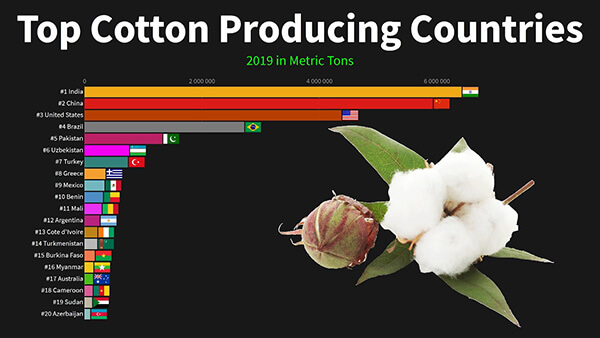 统计数据：历年世界各国棉花产量，中印交替争夺头把交椅
