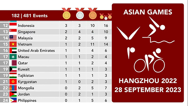 杭州亚运会奖牌榜1-5天：中日韩三国统治比赛，印度和中国怎么差这么多？应该按人口数量而不是国别限制派出运动员